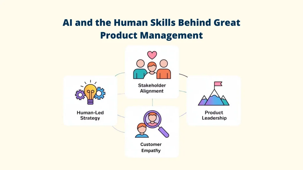 A diagram titled "AI and the Human Skills Behind Great Product Management," emphasizing that while Product Managers: AI Tools handle data, human expertise is required for Human-Led Strategy, Stakeholder Alignment, Product Leadership, and Customer Empathy. Al Tools for Product Managers: Product Managers: Al Tools