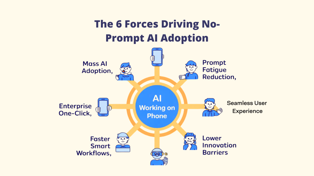 A horizontal infographic titled "No-Prompt AI Is the Future of Effortless Automation." Four yellow panels explain the benefits of No Prompt AI: Faster Workflows (no manual Writing Prompts), Frictionless Experience (simple UI), Broader Adoption (accessible to everyone), and Automatic Intelligence where AI tools run without manual input.  No Prompt Al Tools : Writing Prompts: No Prompt Al :  Al tools