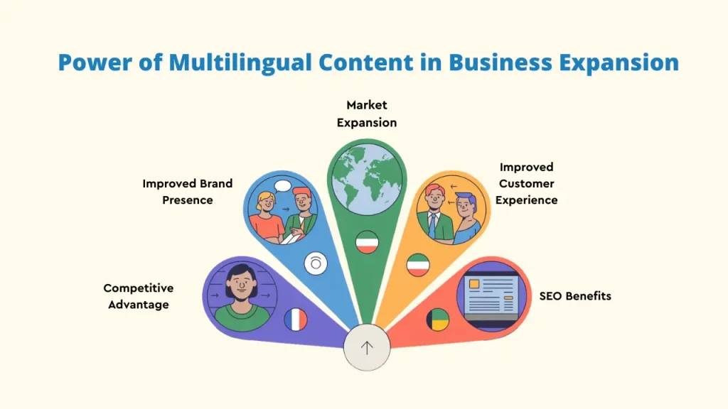A world map graphic with connecting lines to different language icons, symbolizing the global businesses reach of Multilingual Content for modern businesses.