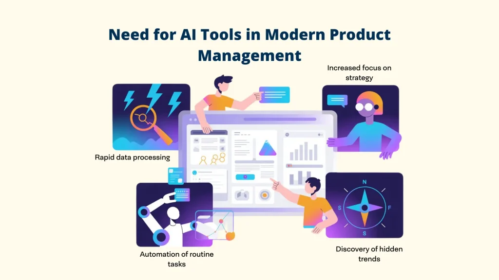 A conceptual illustration showing the need for AI Tools for Product Managers. It highlights four key benefits: rapid data processing, increased focus on strategy, automation of routine tasks, and the discovery of hidden trends. Al Tools for Product Managers: Product Managers: Al Tools